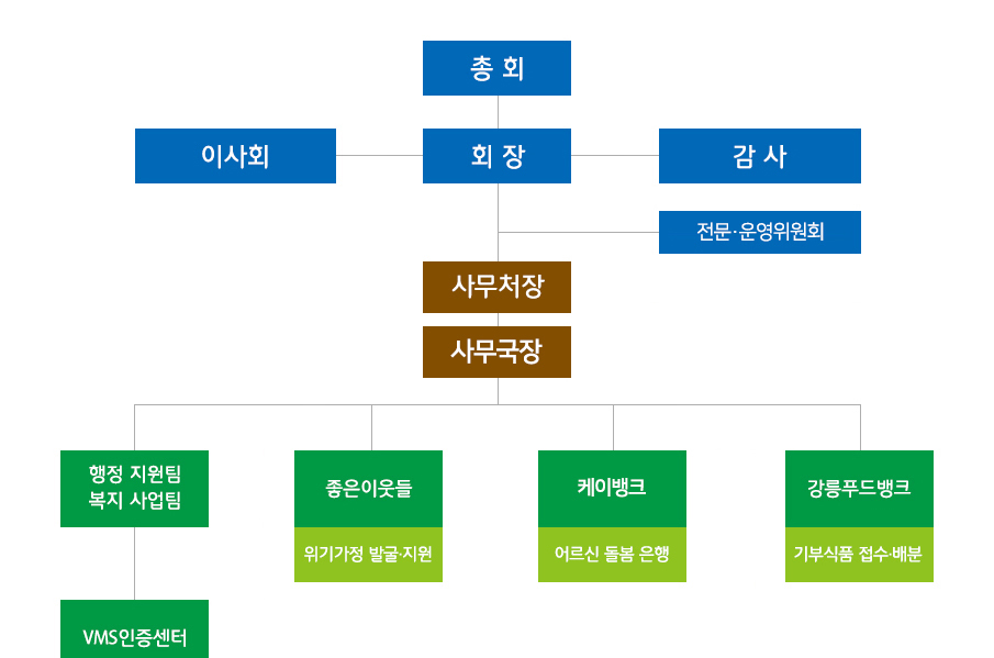 조직도-총회, 회장, 이사회, 감사, 서무처, 행정지원팀 복지사업팀 좋은이웃들...
